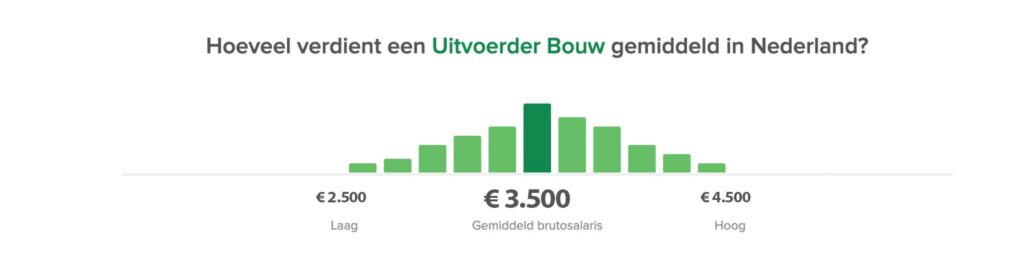 Wat verdient een uitvoerder